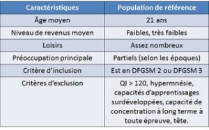 Table 1 : Population étudiée